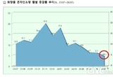 7월 화장품 온라인 매출 4.6↑... Z세대 ‘옴니쇼핑’ 선호 전망