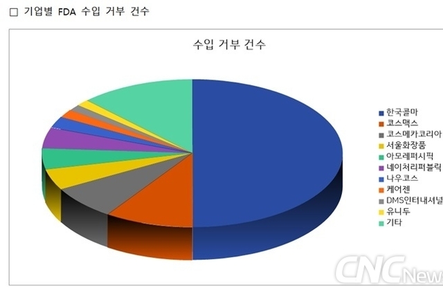 [긴급 점검] ➊ 미국 MoCRA 시행 20개월만에 한국 화장품 수입 거부 298건