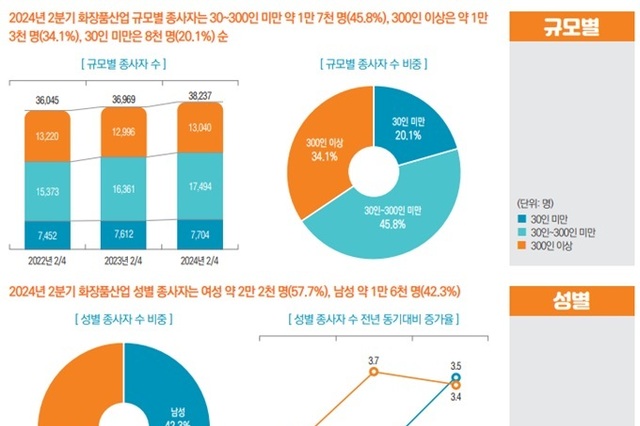 화장품 제조업이 젊어졌다... 29세 이하 청년층 고용 증가