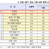 3분기 화장품 수출의 78를 중소기업이 담당... 미국 〉 중국 추월