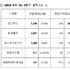 ODM 빅4 '24년 3분기 역대급 매출 성장... 4분기도 긍정 신호