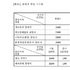 화장품 관련 증명서 발급 수수료 내년부터 50 인상