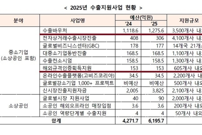 수출바우처 1276억원 투입... 해외 인증에 ‘베트남 화장품 등록’ 추가