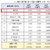 K-인디브랜드가 총 수출 중 66 차지... ’24년 중소기업 68억달러 달성