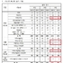 기능성화장품 55가 자외선차단... 사중기능성 12건